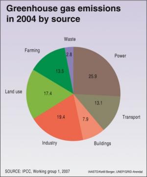 Greenhouse gas emissions in 2004 by source
