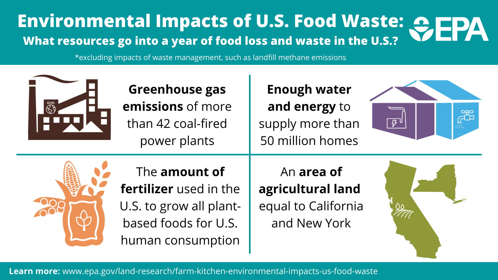 Environmental Impacts of U.S. Food Waste