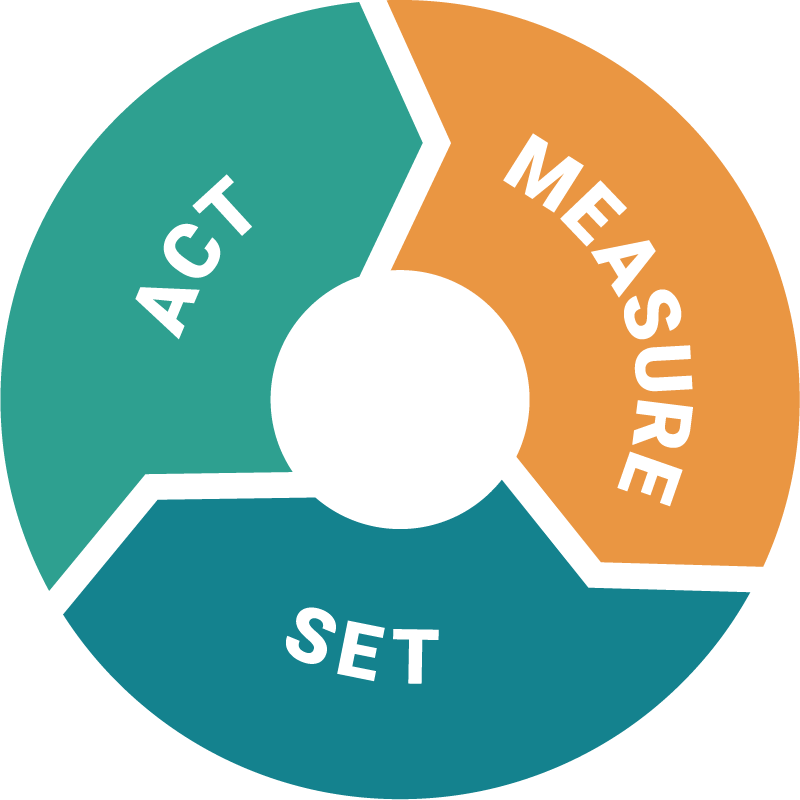 Measure-Set-Act graphic