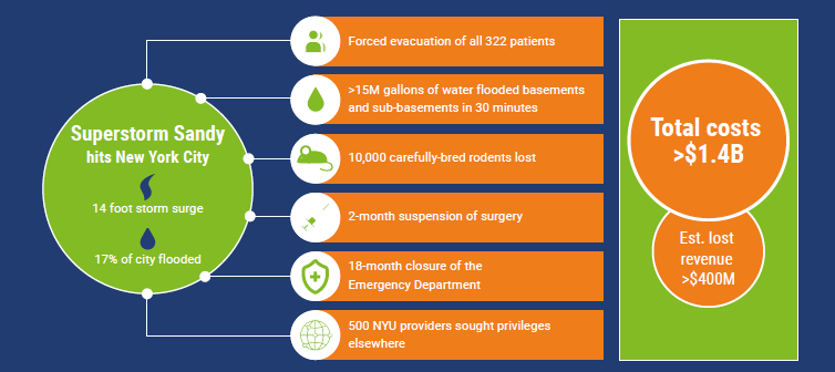 The cost of Superstorm Sandy for NYU Langone