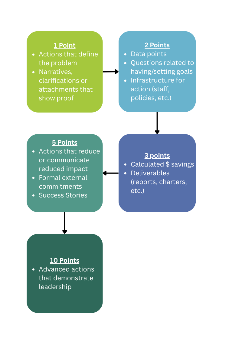 See how much each question is worth. Also detailed in the text below the image.