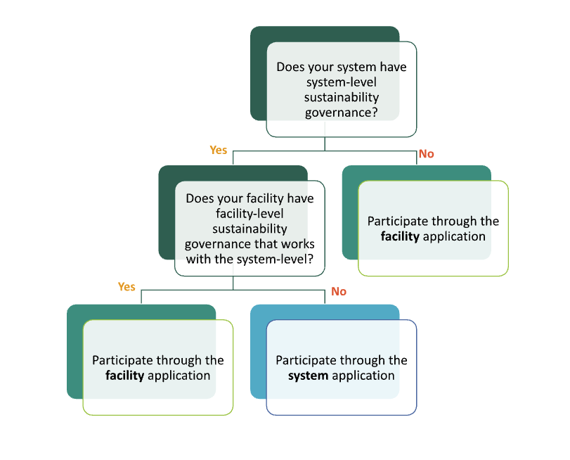 2026 facility vs system Environmental Excellence Awards application decision tree