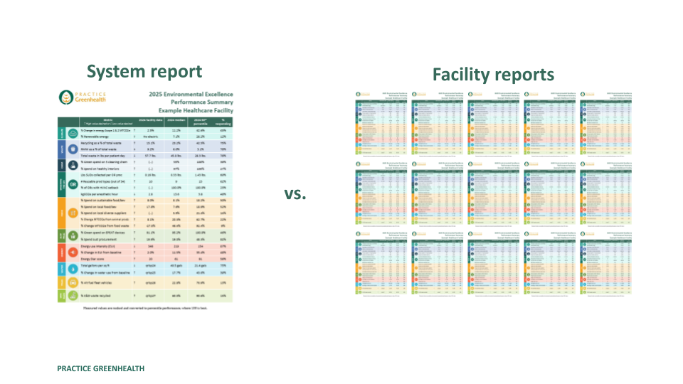 Displays screenshots of 2026 Environmental Excellence Awards reports for systems and for facilities, comparing the two