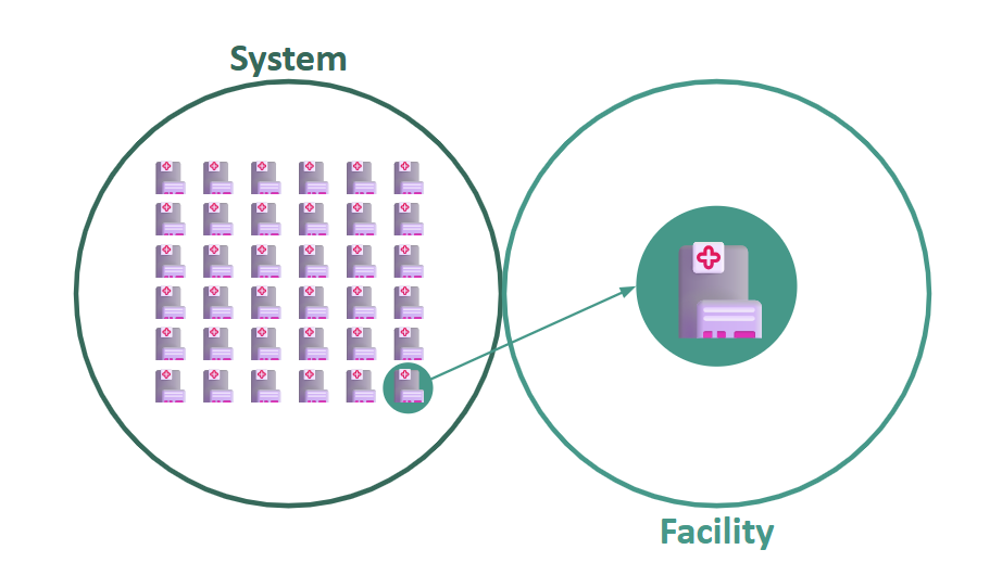 Venn diagram comparing health systems and facilities