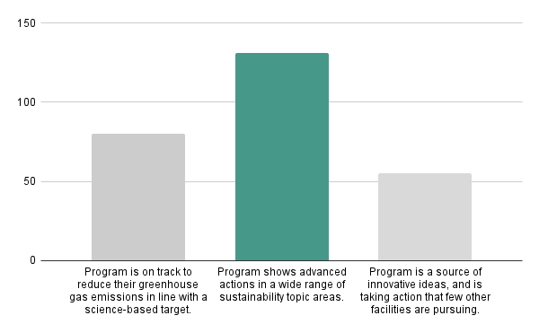 A bar graph demonstrating feedback from 2025