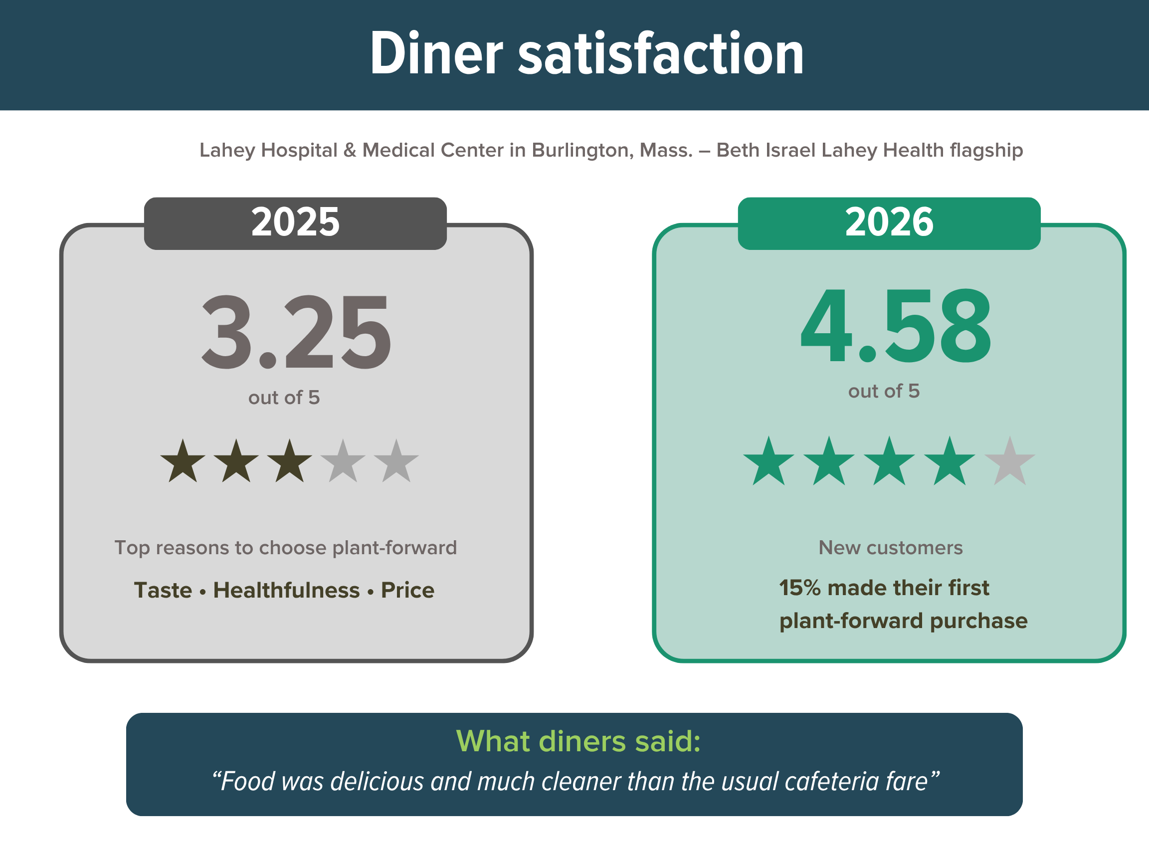 Diner satisfaction surveys at BILH from 2025-26
