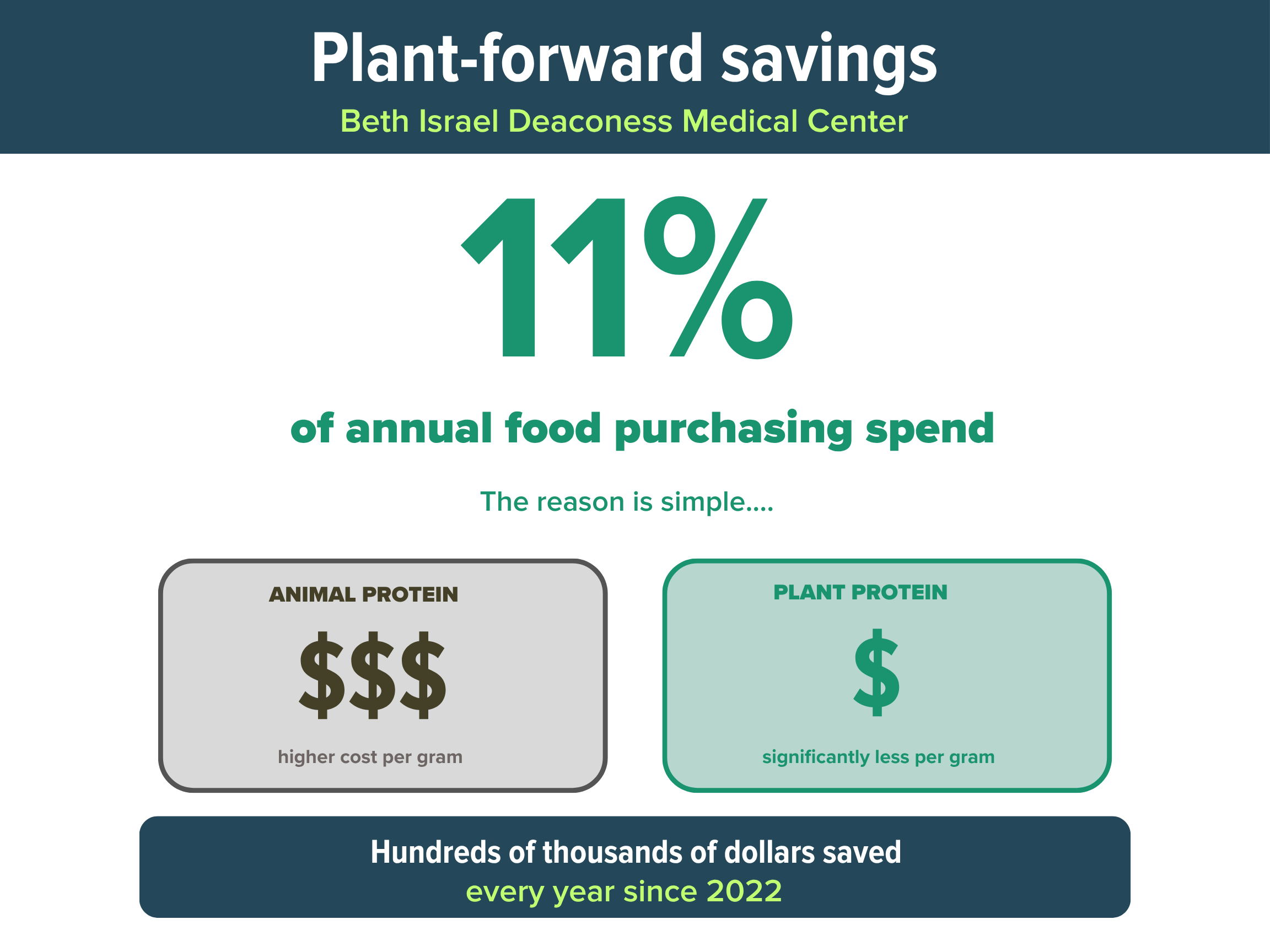 Since 2022, plant-forward purchasing at BIDMC has achieved cost avoidance averaging over 11% of annual food purchasing spend each year.