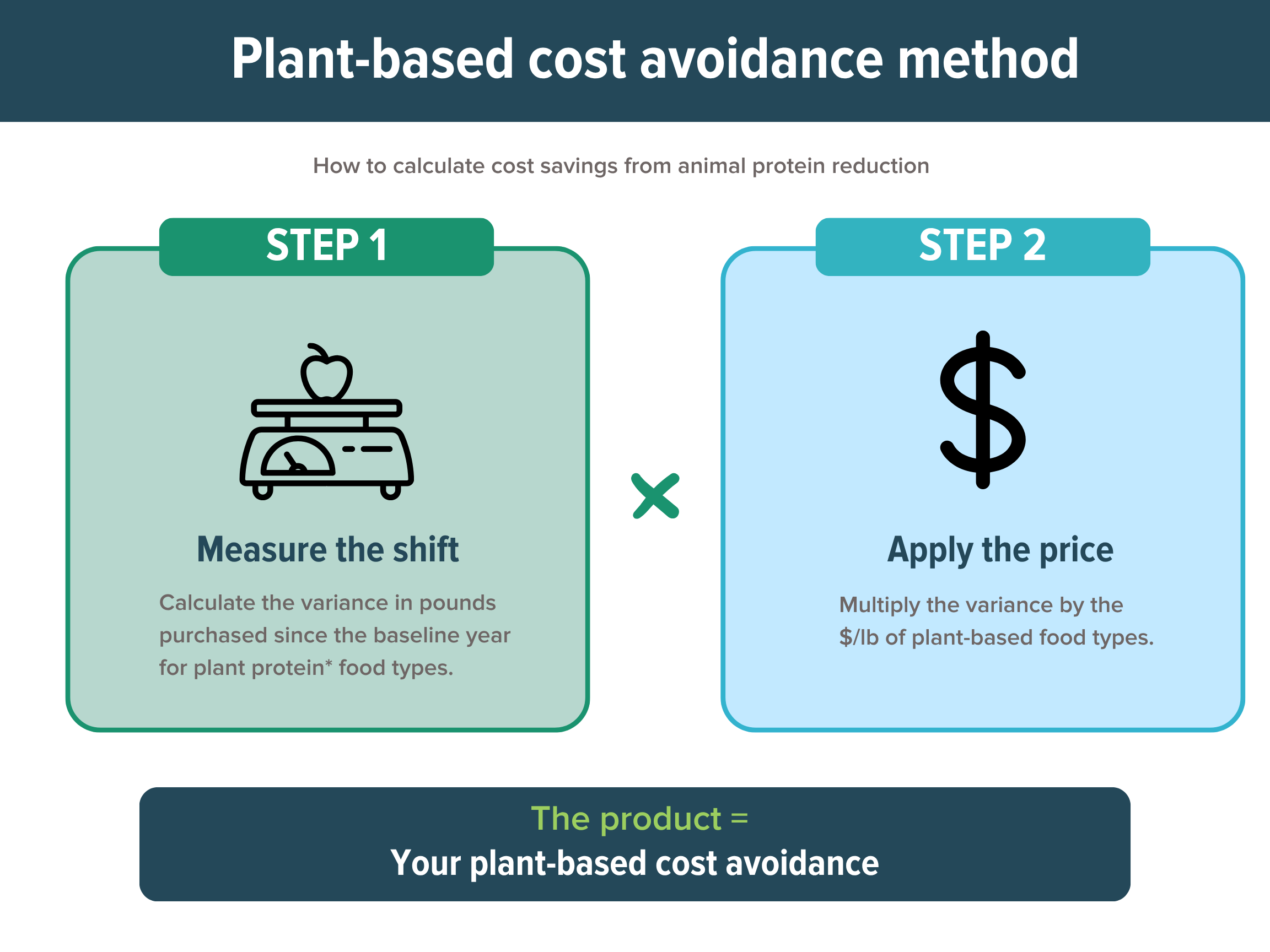 The “plant-based cost avoidance method.” By measuring the cost avoided by replacing higher-priced animal proteins with plant proteins using standardized purchasing and pricing data, this approach accounts for the price fluctuations, focuses on the specific purchasing shifts made for Coolfood, and uses food purchase data that signatories are already collecting. 