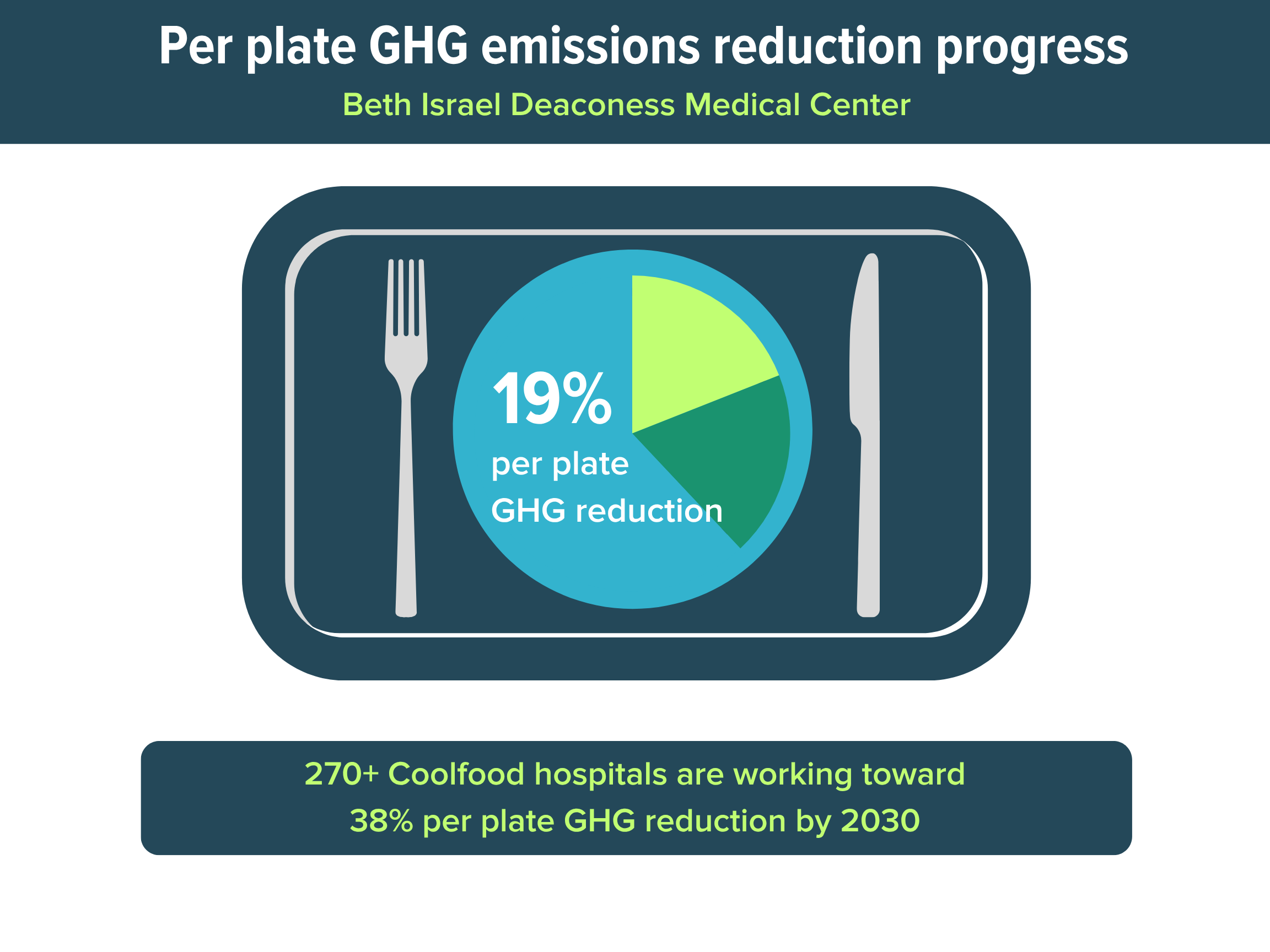 Graphic showing a 19% reduction in food-related greenhouse gas emissions per plate since BIDMC signed the Coolfood Pledge in 2019. 
