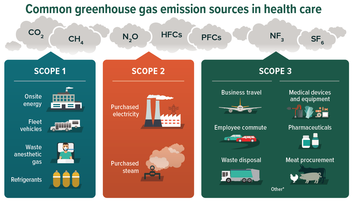 Common greenhouse gas emission sources in health care infographic