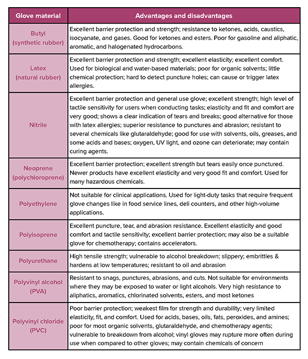 Gloves purchasing guidance materials chart 2021