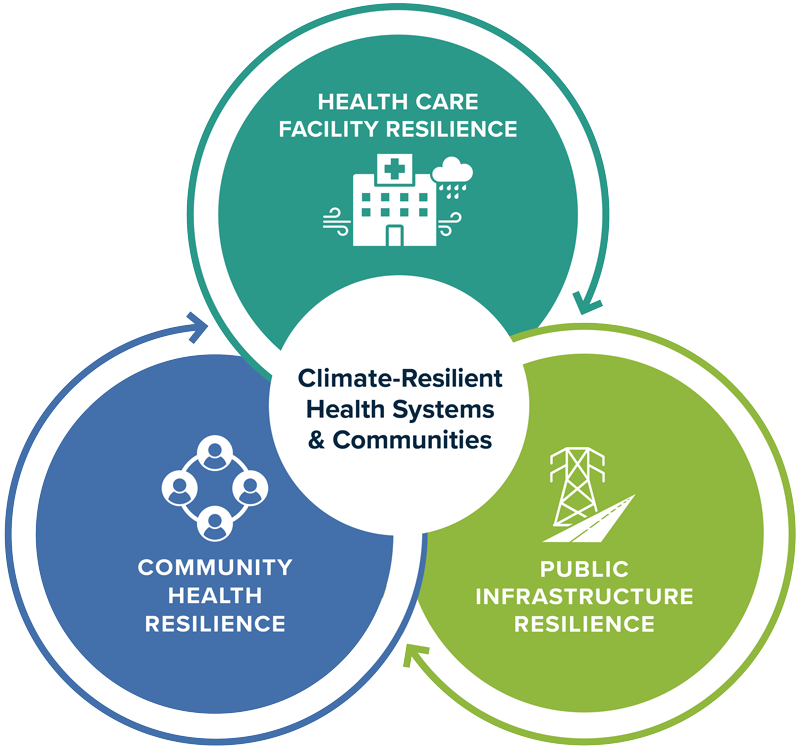 Graphic - Climate-resilient Health Systems and Communities