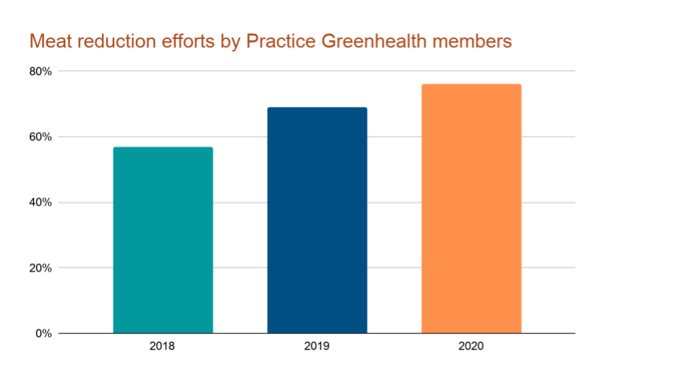 Plant-forward how-to guide graph