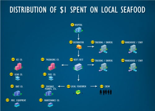Infographic on how spending locally on seafood benefits the local economy