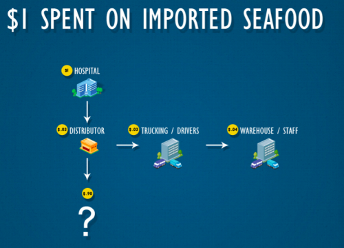 Infographic on how spending locally on seafood benefits the local economy