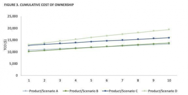 Cumulative cost of ownership over 10 years