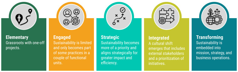 Stages of sustainability