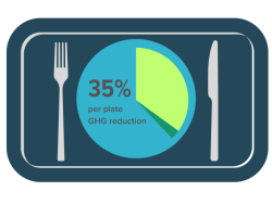 Pie graph showing UC San Diego Health achieved a 35% per-plate GHG reduction 