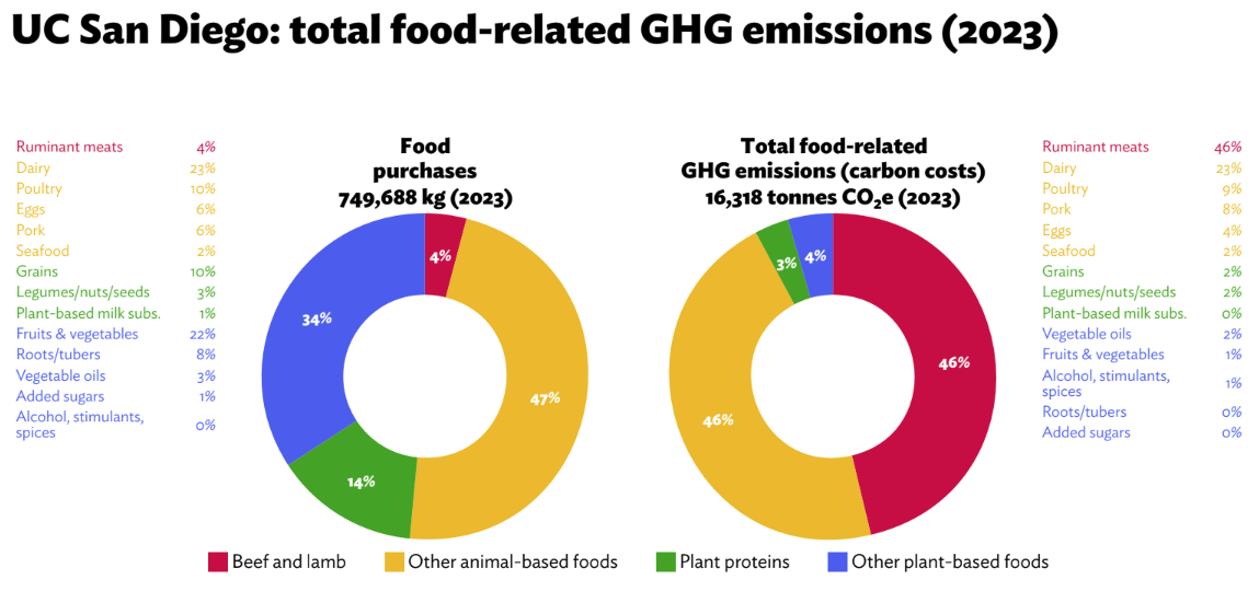 UC San Diego_Coolfood report_Total food-related GHGs 2023