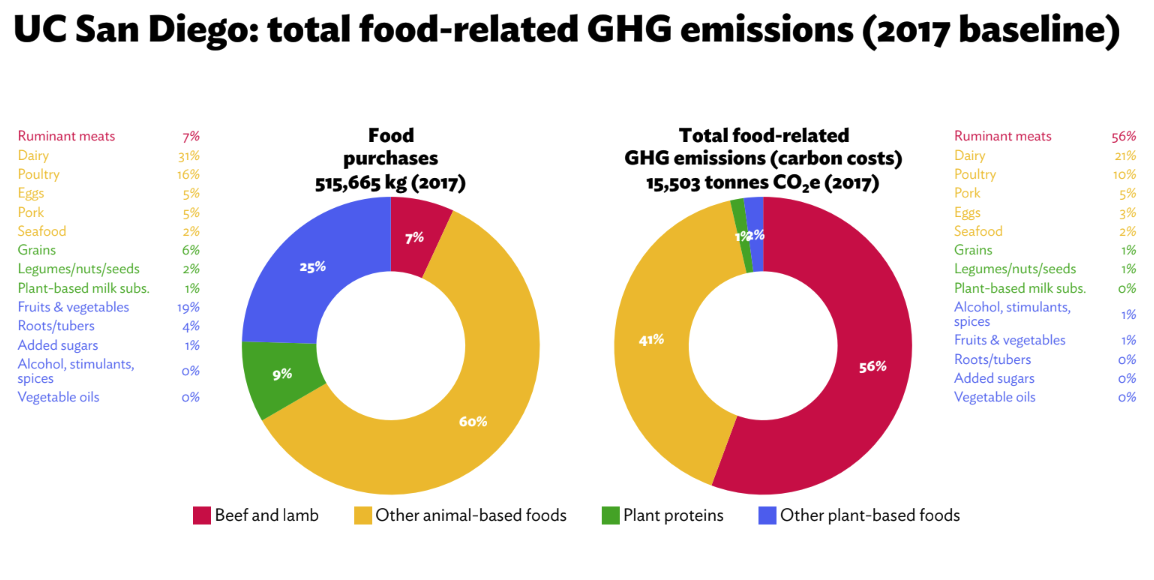 UC San Diego_Coolfood report_Total food-related GHG baseline