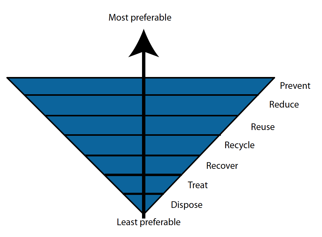 WHO waste hierarchy