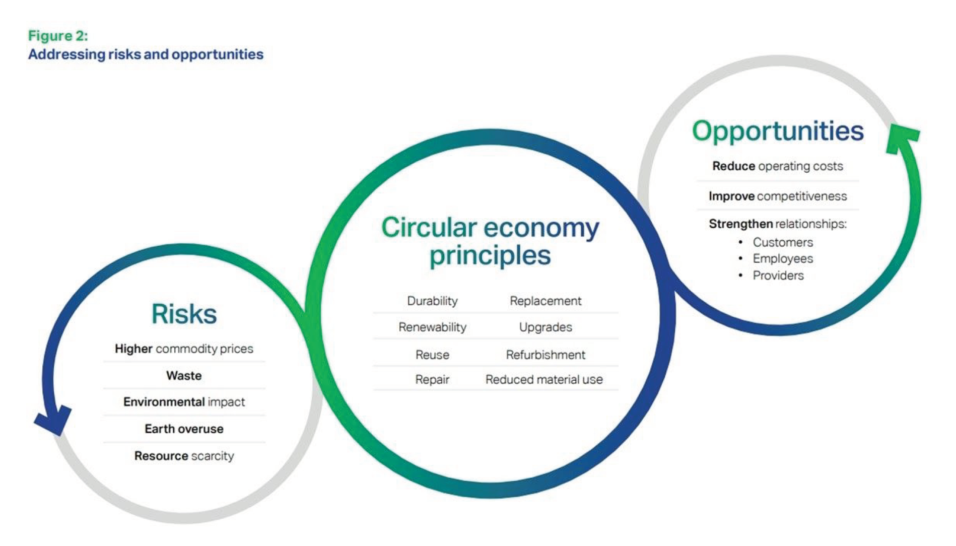 Circular economy