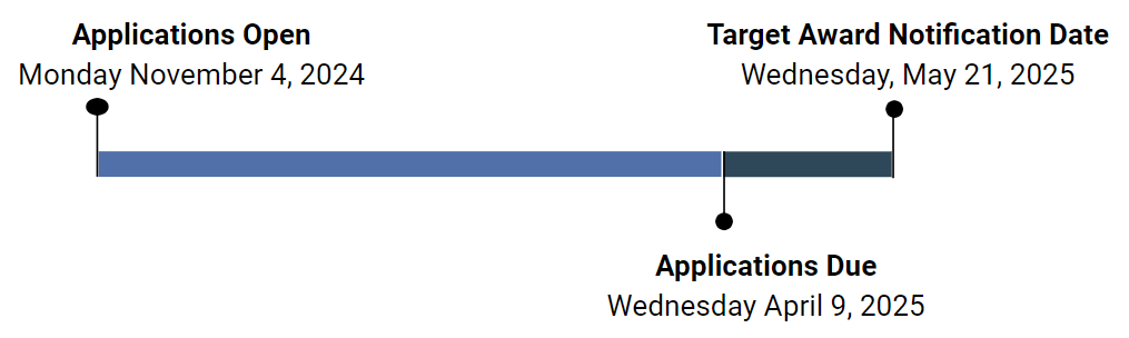 Awards timeline 2025