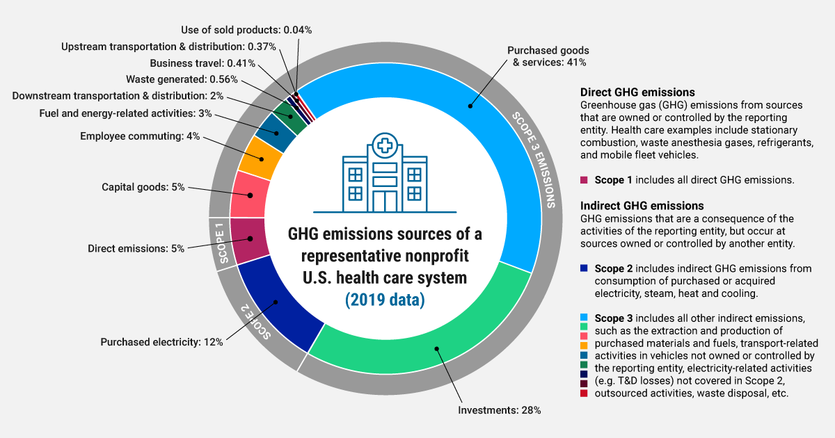 Sample hospital emissions chart