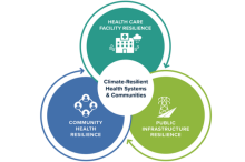 Climate resilient health systems & communities