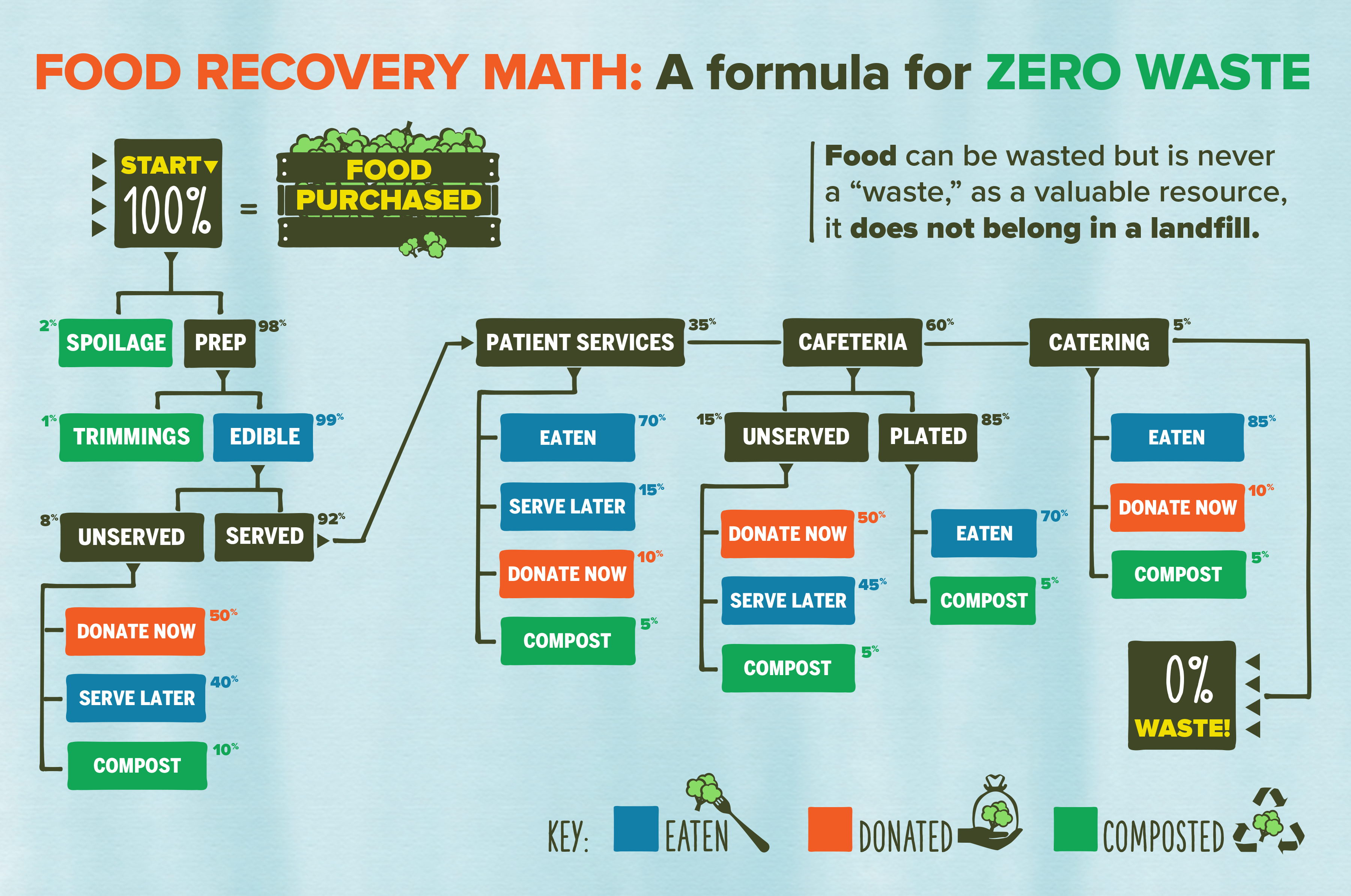 Food recovery math