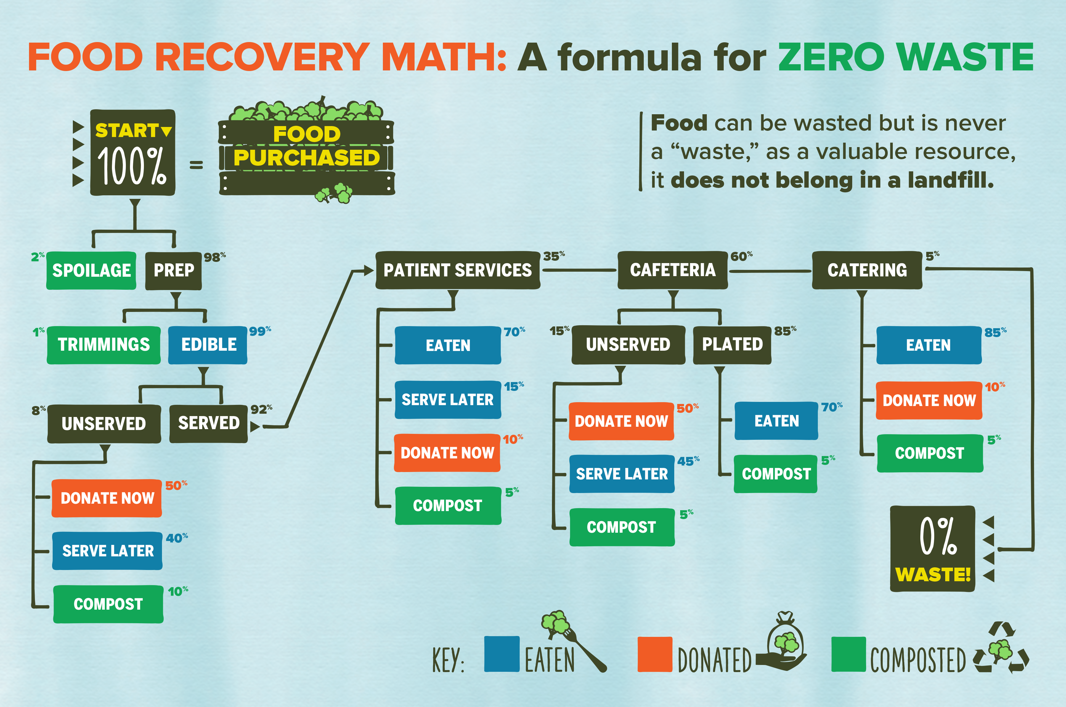 7 ways to reduce food waste - Mayo Clinic Health System